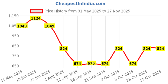 flipkart.com Jack & Jones Bucket Hat Price History Graph from 31 May 2025 to 24 Nov 2025