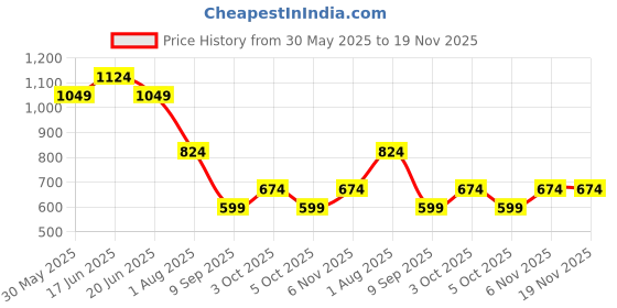 flipkart.com Jack & Jones Bucket Hat Price History Graph from 30 May 2025 to 19 Nov 2025