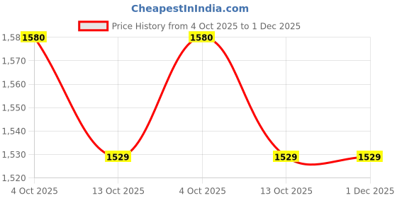 flipkart.com JACK & JONES Casual Logo Print Wasit Bag Price History Graph from 4 Oct 2025 to 1 Dec 2025