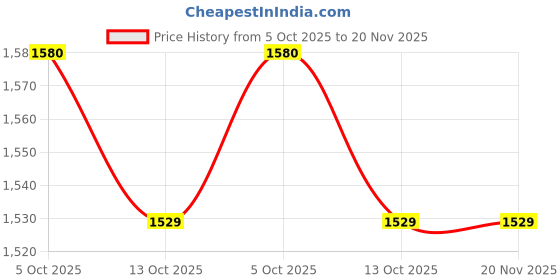 flipkart.com JACK & JONES Casual Logo Print Wasit Bag Price History Graph from 5 Oct 2025 to 20 Nov 2025
