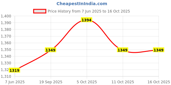 flipkart.com JACK & JONES Casual Solid Waist Bag Price History Graph from 7 Jun 2025 to 16 Oct 2025