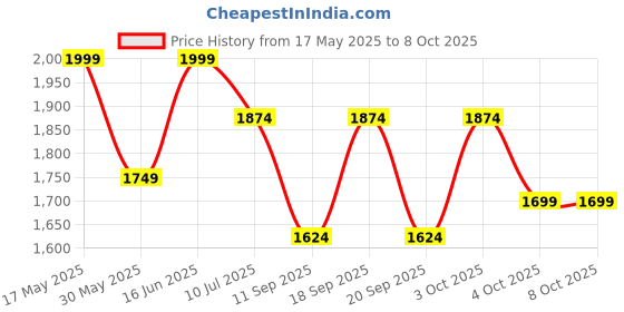 flipkart.com jack & jones Checkered Wool Blend Men Grey Scarf jack & jones Price History Graph from 17 May 2025 to 4 Oct 2025