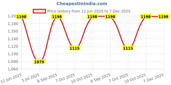 flipkart.com jack & jones Embroidered Sports/Regular Cap jack & jones Price History Graph from 12 Jun 2025 to 7 Dec 2025
