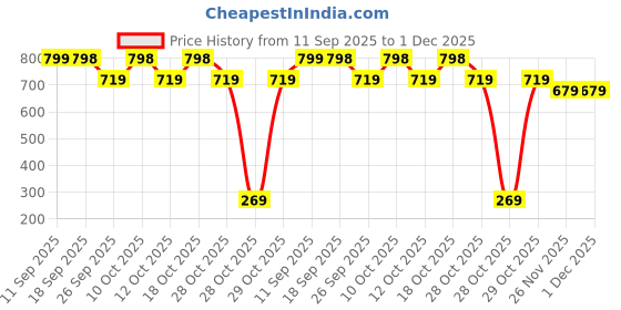 flipkart.com jack & jones Embroidered Sports/Regular Cap jack & jones Price History Graph from 11 Sep 2025 to 30 Nov 2025