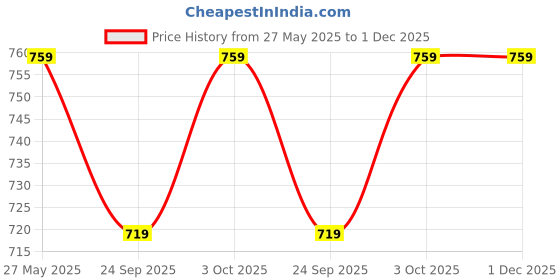 flipkart.com jack & jones Embroidered Sports/Regular Cap jack & jones Price History Graph from 27 May 2025 to 30 Nov 2025
