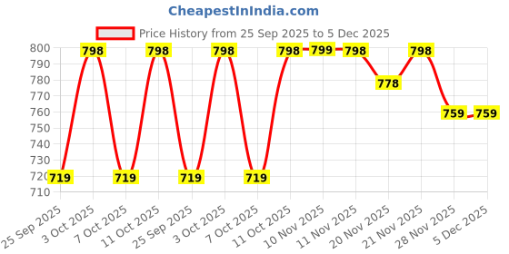 flipkart.com jack & jones Embroidered Sports/Regular Cap jack & jones Price History Graph from 25 Sep 2025 to 5 Dec 2025