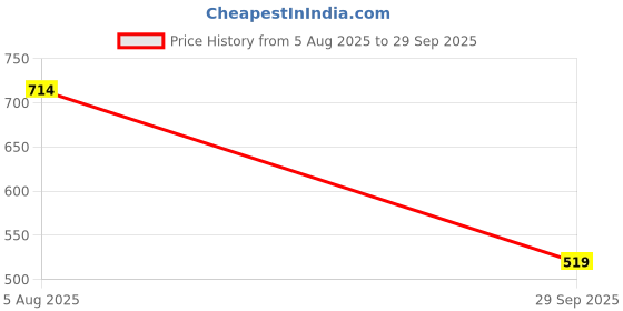 flipkart.com jack & jones Embroidered Sports/Regular Cap jack & jones Price History Graph from 5 Aug 2025 to 29 Sep 2025