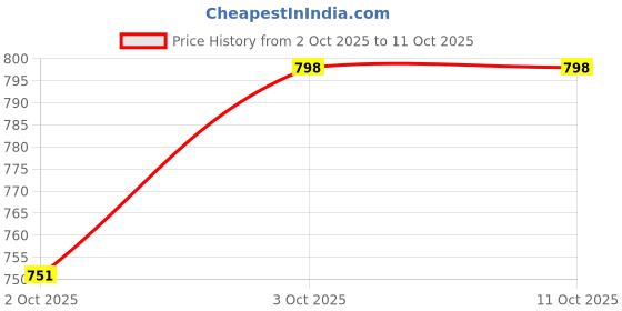 flipkart.com jack & jones Embroidered Sports/Regular Cap jack & jones Price History Graph from 2 Oct 2025 to 11 Oct 2025