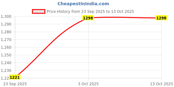 flipkart.com jack & jones Embroidered Sports/Regular Cap jack & jones Price History Graph from 23 Sep 2025 to 13 Oct 2025