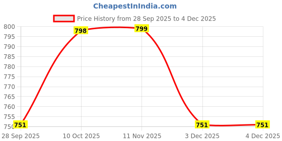 flipkart.com jack & jones Embroidered Sports/Regular Cap jack & jones Price History Graph from 28 Sep 2025 to 3 Dec 2025