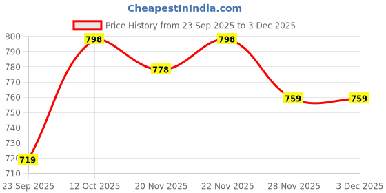 flipkart.com jack & jones Embroidered Sports/Regular Cap jack & jones Price History Graph from 23 Sep 2025 to 3 Dec 2025