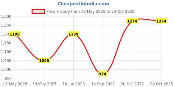 flipkart.com jack & jones Graphic Print Sports/Regular Cap jack & jones Price History Graph from 16 May 2025 to 24 Oct 2025