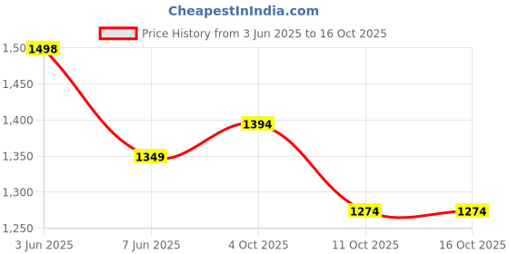 flipkart.com jack & jones Grey Men Sling Bag 271532801 jack & jones Price History Graph from 3 Jun 2025 to 16 Oct 2025