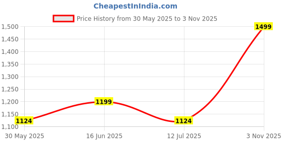 flipkart.com jack & jones Men Pyjama jack & jones Price History Graph from 30 May 2025 to 3 Nov 2025