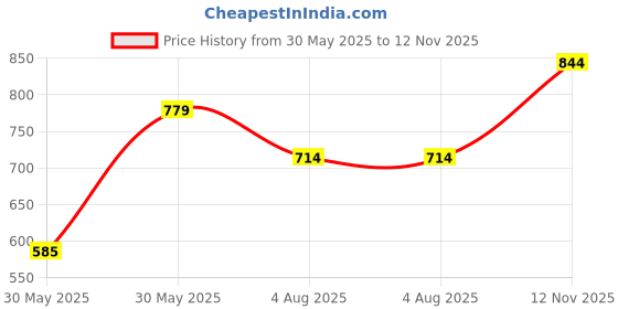 flipkart.com jack & jones Men Pyjama jack & jones Price History Graph from 30 May 2025 to 12 Nov 2025