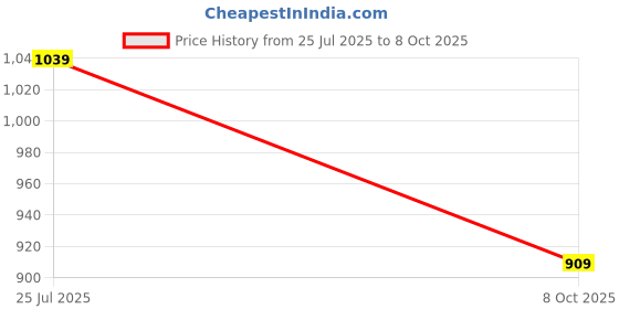 flipkart.com jack & jones Men Pyjama jack & jones Price History Graph from 25 Jul 2025 to 8 Oct 2025