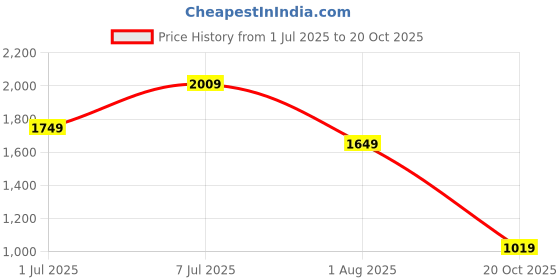 flipkart.com jack & jones Men Regular Fit Beige Cotton Blend Trousers jack & jones Price History Graph from 1 Jul 2025 to 20 Oct 2025