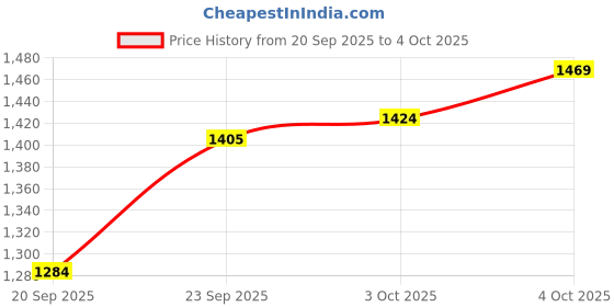 flipkart.com jack & jones Men Slides jack & jones Price History Graph from 20 Sep 2025 to 4 Oct 2025