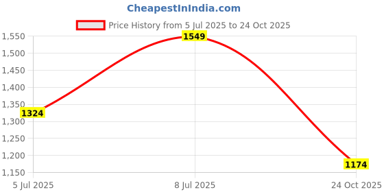 flipkart.com jack & jones Men Slim Low Rise Black Jeans jack & jones Price History Graph from 5 Jul 2025 to 24 Oct 2025