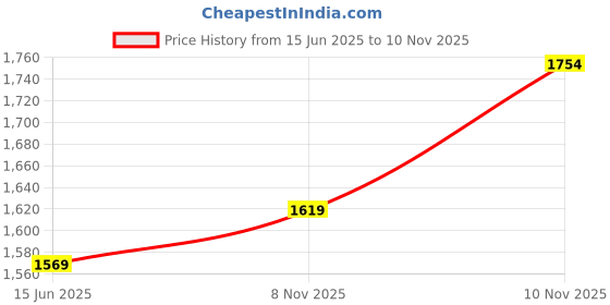 flipkart.com jack & jones Men Slim Low Rise White Jeans jack & jones Price History Graph from 15 Jun 2025 to 8 Nov 2025