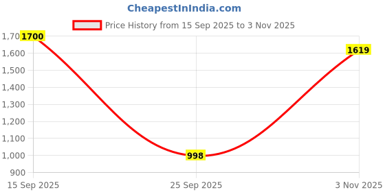 flipkart.com jack & jones Men Slim Low Rise White Jeans jack & jones Price History Graph from 15 Sep 2025 to 3 Nov 2025