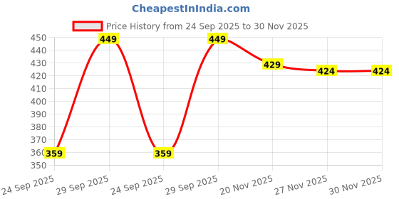 flipkart.com jack & jones Men Solid Ankle Length jack & jones Price History Graph from 24 Sep 2025 to 30 Nov 2025