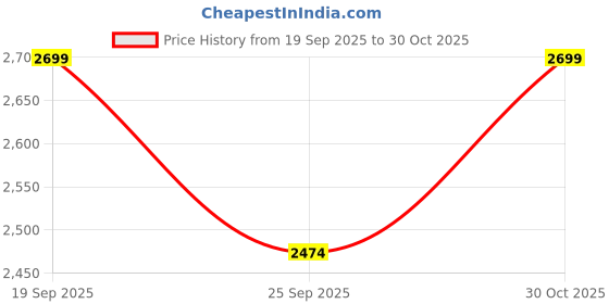 flipkart.com jack & jones Men Solid Jacket jack & jones Price History Graph from 19 Sep 2025 to 30 Oct 2025