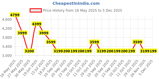 flipkart.com jack & jones Men Solid Single Breasted Casual Blazer jack & jones Price History Graph from 16 May 2025 to 5 Dec 2025