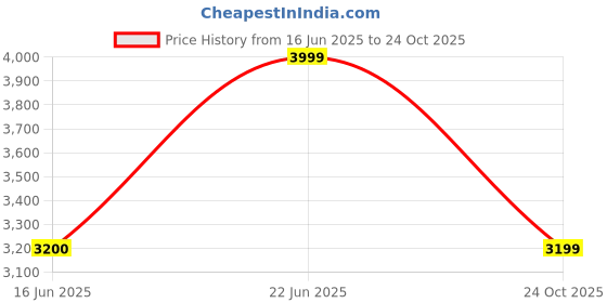 flipkart.com jack & jones Men Solid Single Breasted Casual Blazer jack & jones Price History Graph from 16 Jun 2025 to 24 Oct 2025