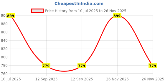 flipkart.com jack & jones Printed Cotton Blend Men Red Scarf jack & jones Price History Graph from 10 Jul 2025 to 26 Nov 2025