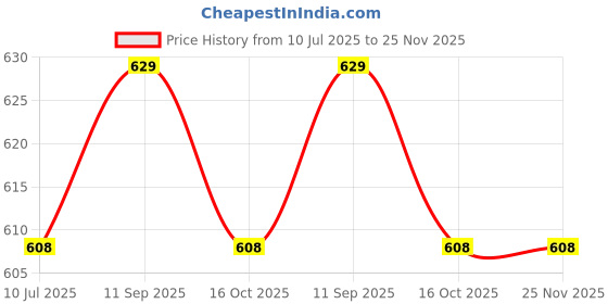 flipkart.com jack & jones Printed Men Boxer jack & jones Price History Graph from 10 Jul 2025 to 25 Nov 2025