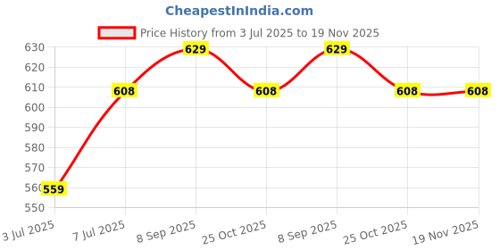 flipkart.com jack & jones Printed Men Boxer jack & jones Price History Graph from 3 Jul 2025 to 18 Nov 2025