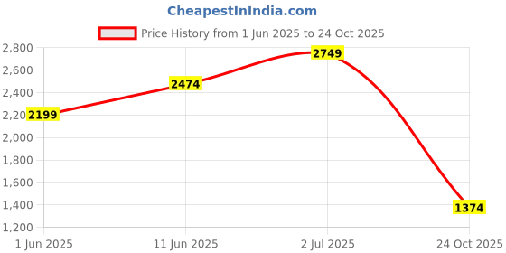 flipkart.com jack & jones Printed Men Track Suit jack & jones Price History Graph from 1 Jun 2025 to 24 Oct 2025