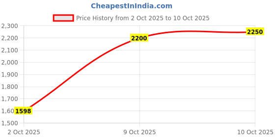 flipkart.com jack & jones Printed Men Track Suit jack & jones Price History Graph from 2 Oct 2025 to 10 Oct 2025