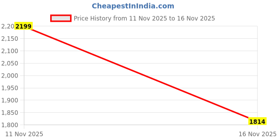 flipkart.com jack & jones Printed Men Track Suit jack & jones Price History Graph from 11 Nov 2025 to 16 Nov 2025