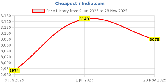 flipkart.com jack & jones Printed Men Waistcoat jack & jones Price History Graph from 9 Jun 2025 to 28 Nov 2025