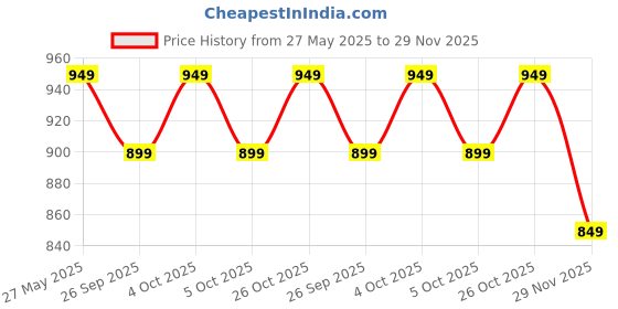 flipkart.com jack & jones Printed Sports/Regular Cap jack & jones Price History Graph from 27 May 2025 to 29 Nov 2025
