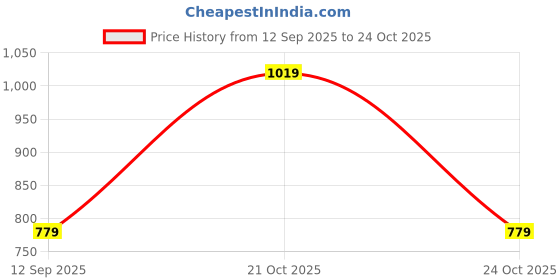 flipkart.com jack & jones Printed Sports/Regular Cap jack & jones Price History Graph from 12 Sep 2025 to 21 Oct 2025