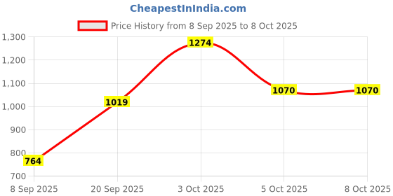 flipkart.com Jack & Jones Reversible Bucket Hat Price History Graph from 8 Sep 2025 to 8 Oct 2025