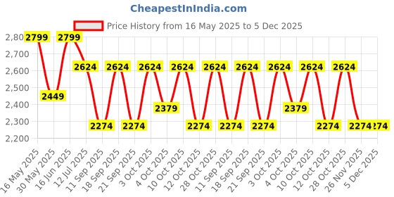 flipkart.com jack & jones Self Design Cotton Blend Men Black Scarf jack & jones Price History Graph from 16 May 2025 to 5 Dec 2025
