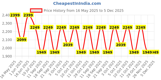flipkart.com jack & jones Self Design Polyester Men Black Scarf jack & jones Price History Graph from 16 May 2025 to 5 Dec 2025