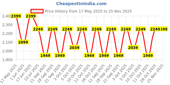 flipkart.com jack & jones Self Design Polyester Men Grey Scarf jack & jones Price History Graph from 17 May 2025 to 24 Nov 2025