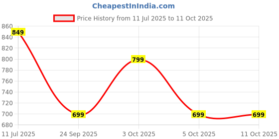 flipkart.com jack & jones Self Design Wool Blend Men Green Scarf jack & jones Price History Graph from 11 Jul 2025 to 10 Oct 2025
