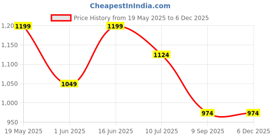 flipkart.com jack & jones Solid Acrylic Men Yellow Scarf jack & jones Price History Graph from 19 May 2025 to 5 Dec 2025