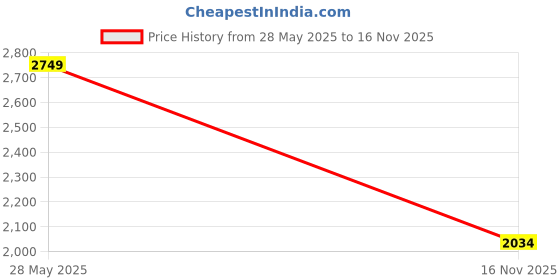 flipkart.com jack & jones Solid Men Track Suit jack & jones Price History Graph from 28 May 2025 to 16 Nov 2025