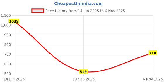 flipkart.com jack & jones Solid Sports/Regular Cap jack & jones Price History Graph from 14 Jun 2025 to 6 Nov 2025