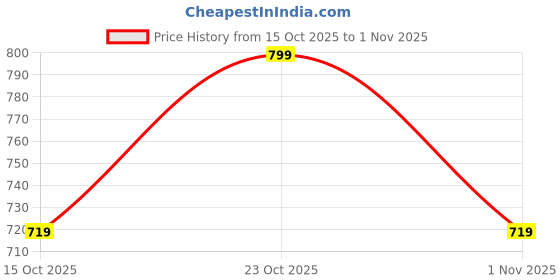 flipkart.com jack & jones Solid Sports/Regular Cap jack & jones Price History Graph from 15 Oct 2025 to 1 Nov 2025