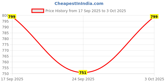 flipkart.com jack & jones Solid Sports/Regular Cap jack & jones Price History Graph from 17 Sep 2025 to 3 Oct 2025