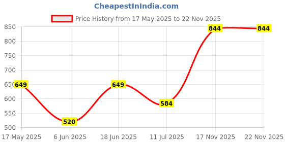 flipkart.com jack & jones Solid Winter Men Gloves jack & jones Price History Graph from 17 May 2025 to 22 Nov 2025