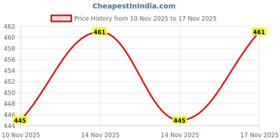 flipkart.com cvdf Jack Daniels Brown Hip Flask Stainless Steel Hip Flask cvdf Price History Graph from 10 Nov 2025 to 17 Nov 2025